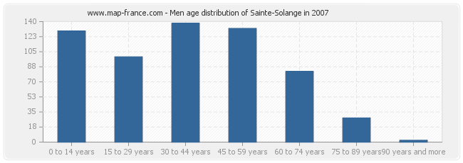 Men age distribution of Sainte-Solange in 2007