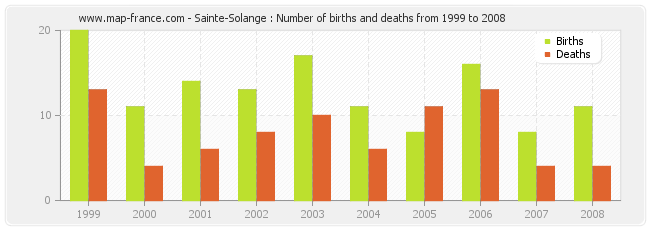 Sainte-Solange : Number of births and deaths from 1999 to 2008