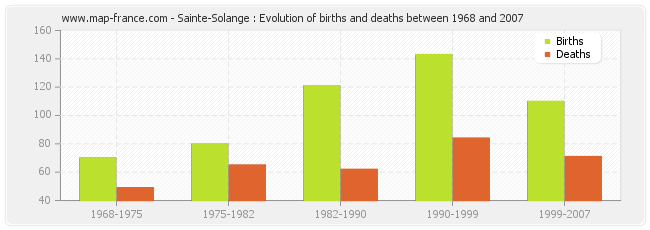 Sainte-Solange : Evolution of births and deaths between 1968 and 2007