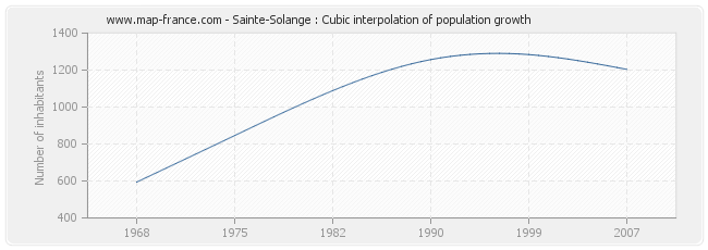 Sainte-Solange : Cubic interpolation of population growth