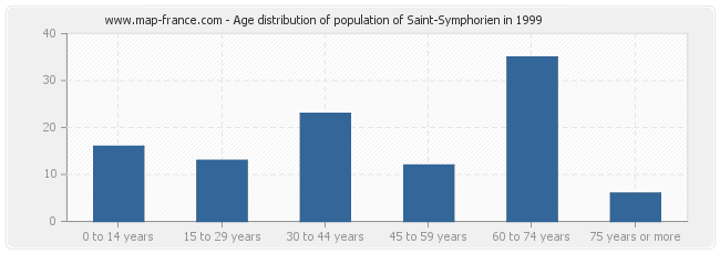 Age distribution of population of Saint-Symphorien in 1999