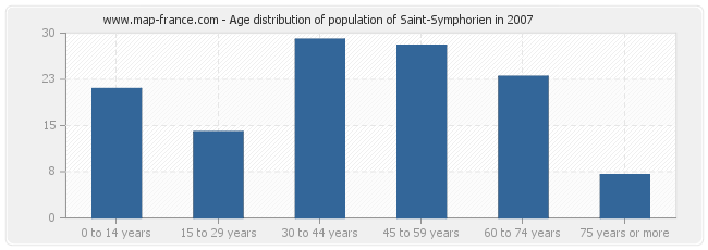 Age distribution of population of Saint-Symphorien in 2007