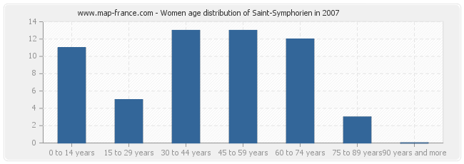 Women age distribution of Saint-Symphorien in 2007