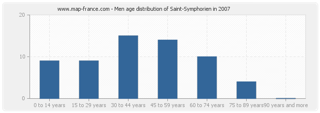 Men age distribution of Saint-Symphorien in 2007