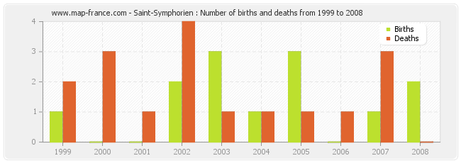 Saint-Symphorien : Number of births and deaths from 1999 to 2008