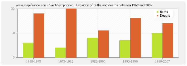 Saint-Symphorien : Evolution of births and deaths between 1968 and 2007