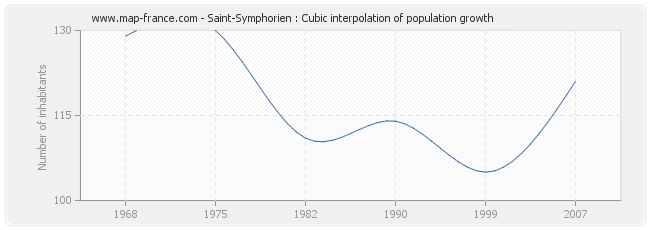 Saint-Symphorien : Cubic interpolation of population growth