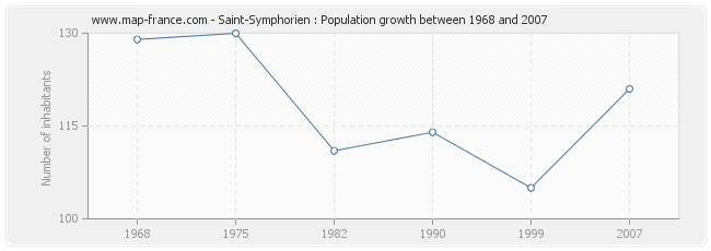 Population Saint-Symphorien