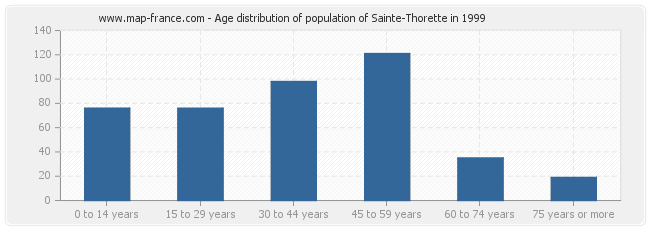 Age distribution of population of Sainte-Thorette in 1999