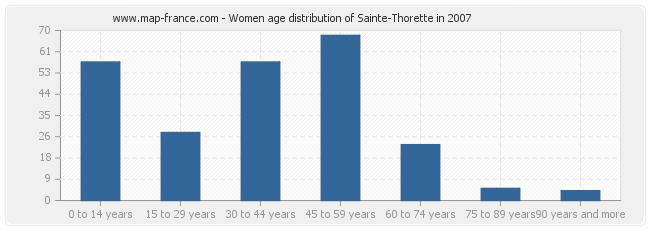 Women age distribution of Sainte-Thorette in 2007