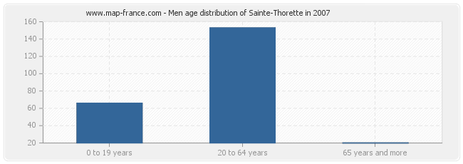 Men age distribution of Sainte-Thorette in 2007