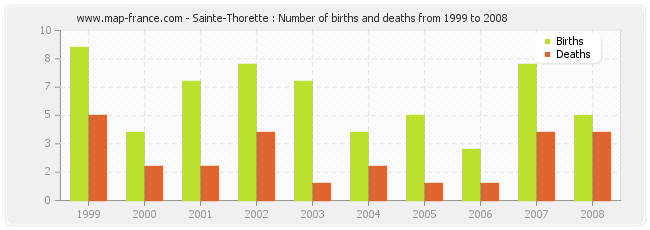 Sainte-Thorette : Number of births and deaths from 1999 to 2008