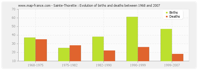 Sainte-Thorette : Evolution of births and deaths between 1968 and 2007