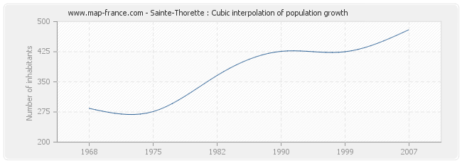 Sainte-Thorette : Cubic interpolation of population growth