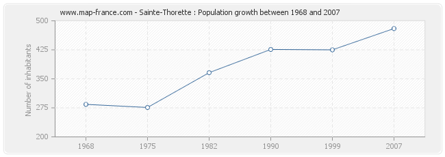 Population Sainte-Thorette