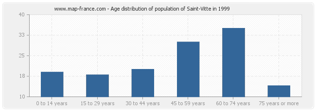 Age distribution of population of Saint-Vitte in 1999