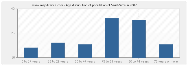Age distribution of population of Saint-Vitte in 2007