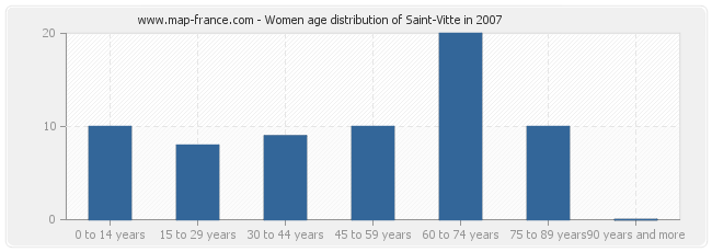 Women age distribution of Saint-Vitte in 2007