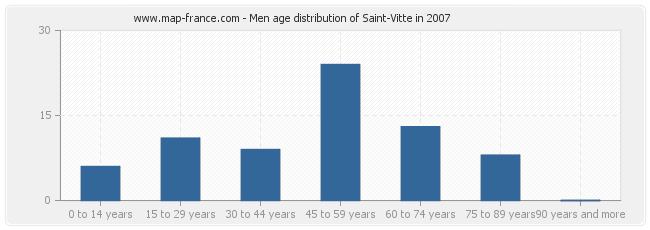 Men age distribution of Saint-Vitte in 2007