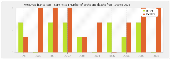 Saint-Vitte : Number of births and deaths from 1999 to 2008