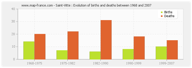Saint-Vitte : Evolution of births and deaths between 1968 and 2007