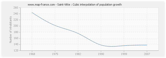 Saint-Vitte : Cubic interpolation of population growth