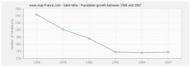 Population Saint-Vitte