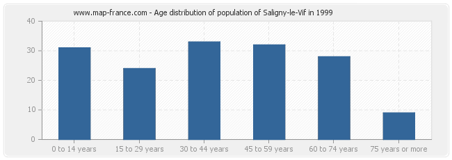 Age distribution of population of Saligny-le-Vif in 1999