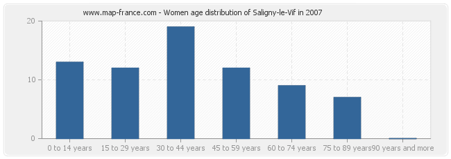 Women age distribution of Saligny-le-Vif in 2007