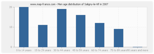 Men age distribution of Saligny-le-Vif in 2007