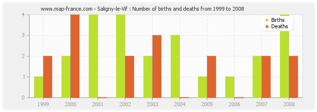 Saligny-le-Vif : Number of births and deaths from 1999 to 2008
