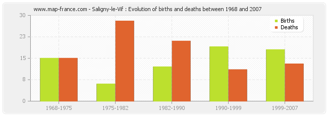 Saligny-le-Vif : Evolution of births and deaths between 1968 and 2007