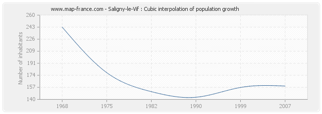 Saligny-le-Vif : Cubic interpolation of population growth