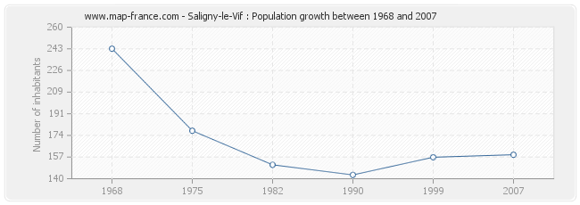 Population Saligny-le-Vif