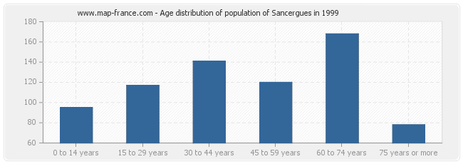 Age distribution of population of Sancergues in 1999