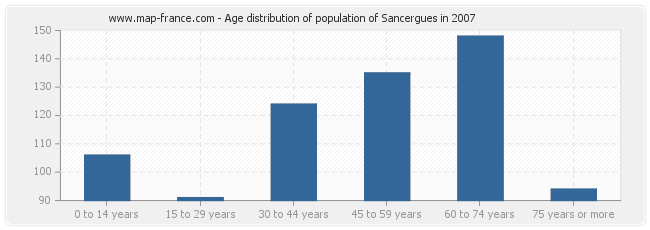 Age distribution of population of Sancergues in 2007