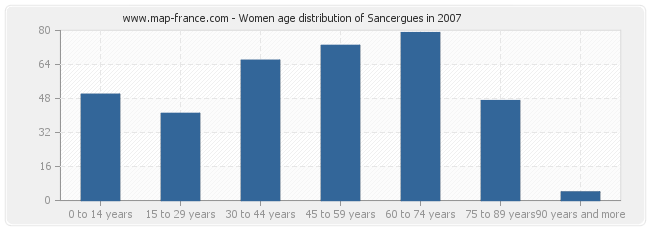 Women age distribution of Sancergues in 2007