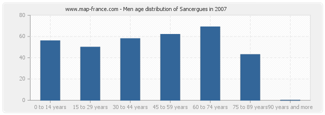 Men age distribution of Sancergues in 2007