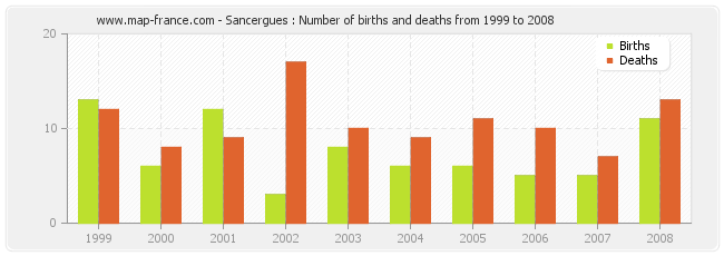 Sancergues : Number of births and deaths from 1999 to 2008