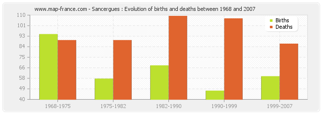 Sancergues : Evolution of births and deaths between 1968 and 2007