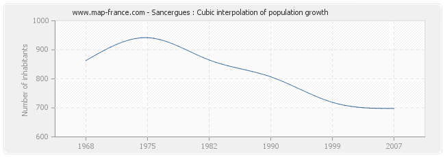 Sancergues : Cubic interpolation of population growth