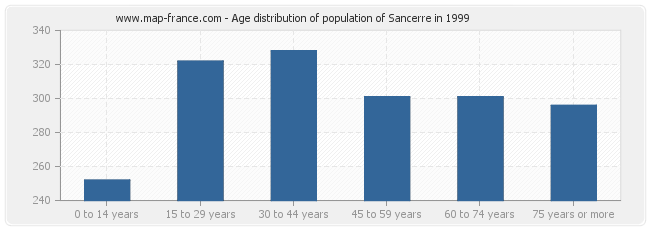 Age distribution of population of Sancerre in 1999