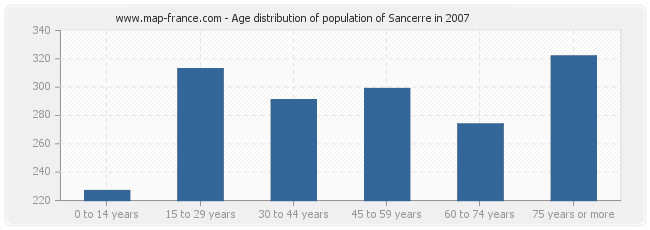Age distribution of population of Sancerre in 2007