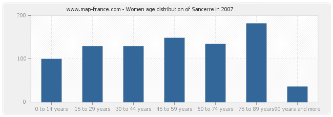 Women age distribution of Sancerre in 2007