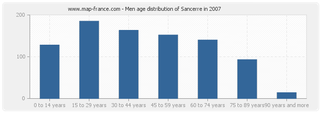 Men age distribution of Sancerre in 2007