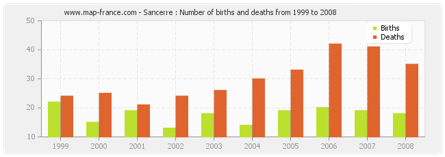 Sancerre : Number of births and deaths from 1999 to 2008