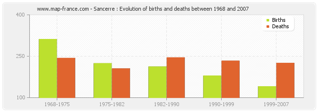 Sancerre : Evolution of births and deaths between 1968 and 2007