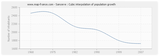 Sancerre : Cubic interpolation of population growth