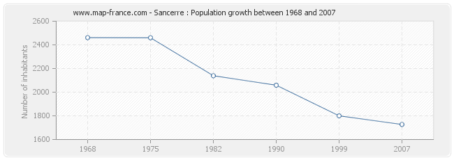 Population Sancerre