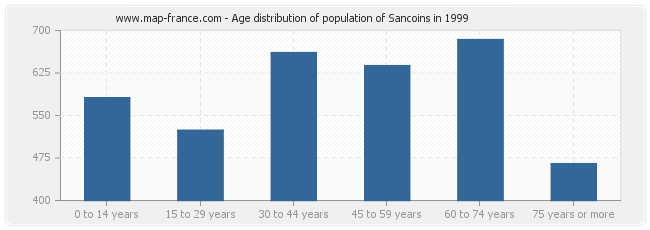 Age distribution of population of Sancoins in 1999